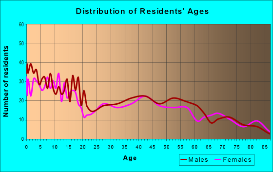 Age and Sex of Residents in zip code 54446