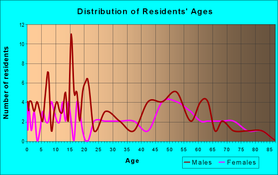 Age and Sex of Residents in zip code 54447