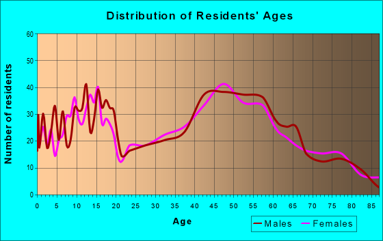 Age and Sex of Residents in zip code 54448