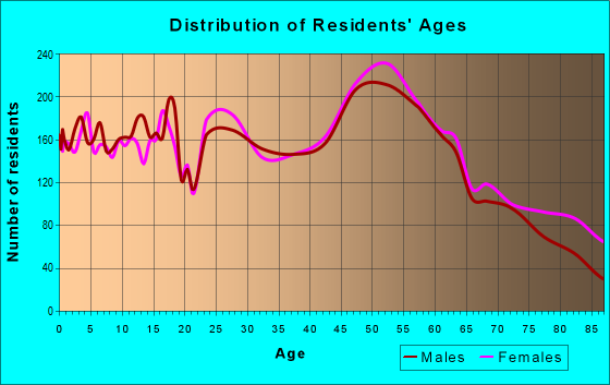 Age and Sex of Residents in zip code 54449