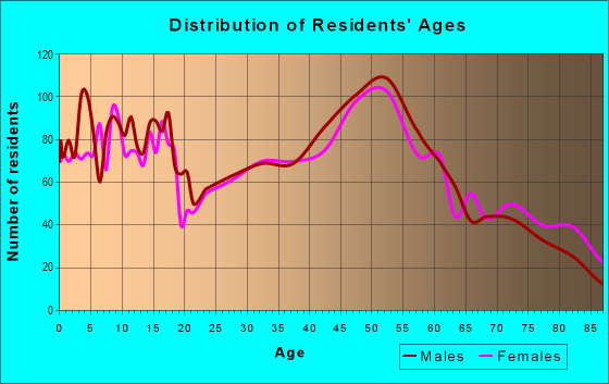 Age and Sex of Residents in zip code 54451