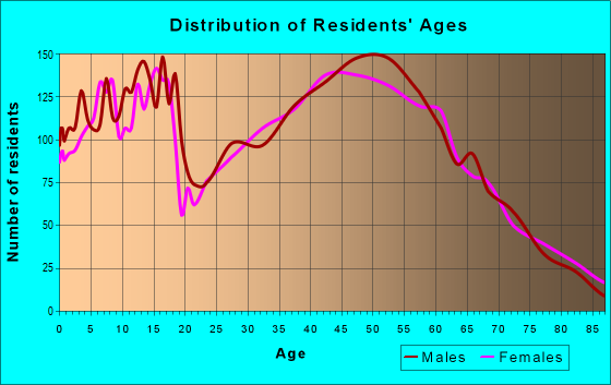 Age and Sex of Residents in zip code 54455