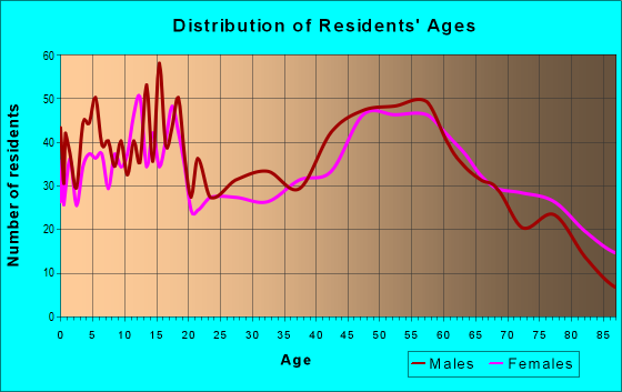 Age and Sex of Residents in zip code 54456