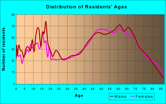 Age and Sex of Residents in zip code 54457