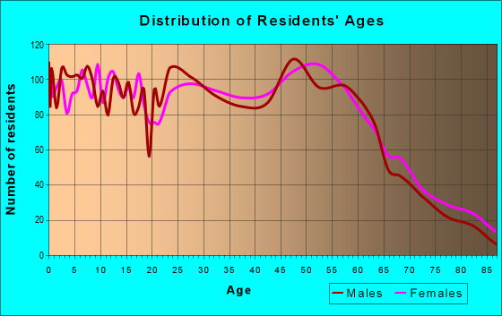 Age and Sex of Residents in zip code 54467