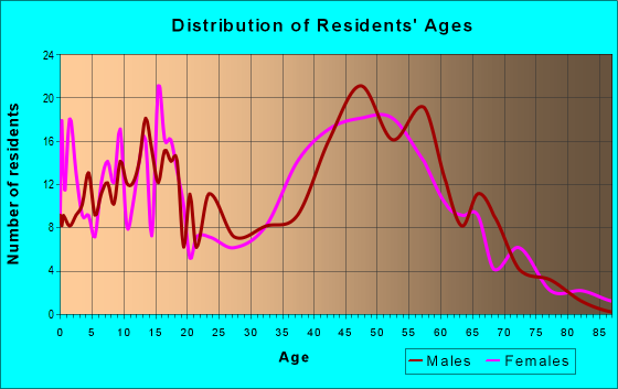 Age and Sex of Residents in zip code 54471