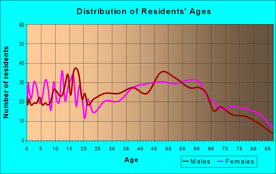 Age and Sex of Residents in zip code 54474