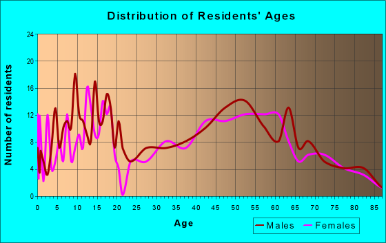 Age and Sex of Residents in zip code 54475