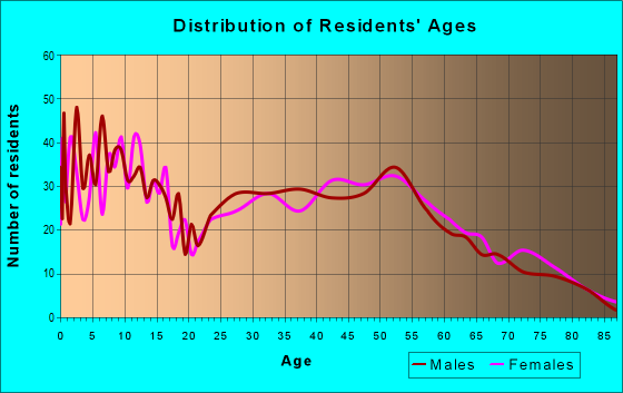 Age and Sex of Residents in zip code 54479