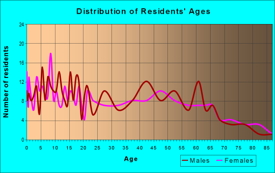 Age and Sex of Residents in zip code 54480