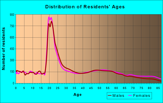 Age and Sex of Residents in zip code 54481