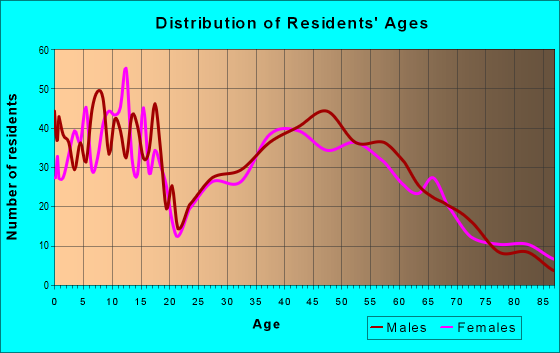 Age and Sex of Residents in zip code 54484