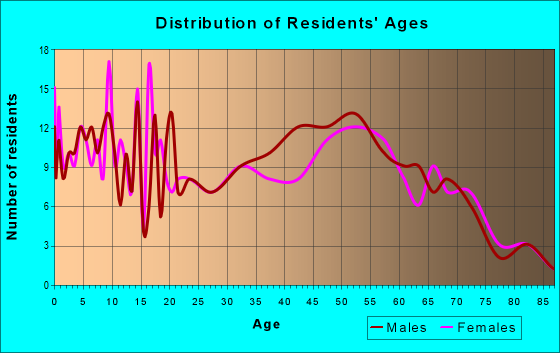 Age and Sex of Residents in zip code 54489