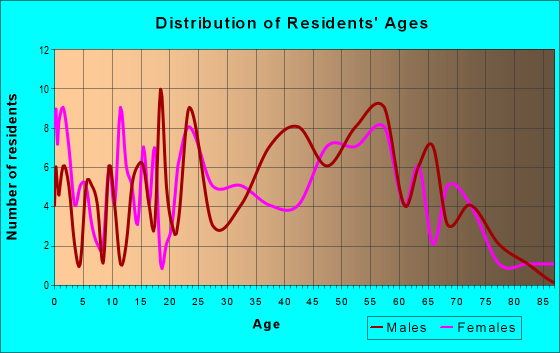 Age and Sex of Residents in zip code 54490
