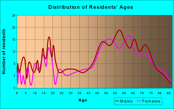 Age and Sex of Residents in zip code 54491