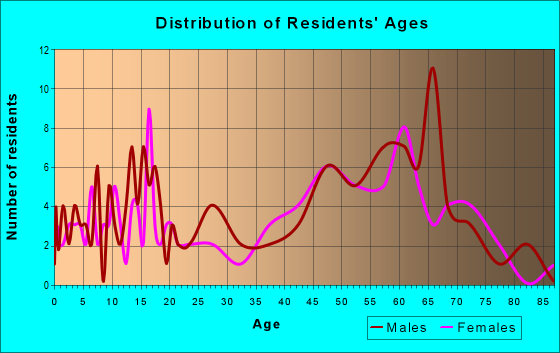 Age and Sex of Residents in zip code 54493