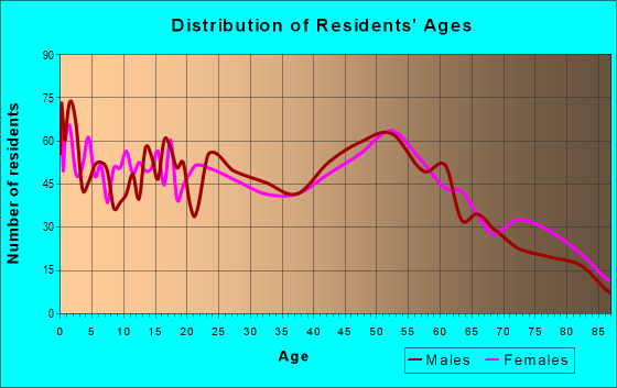 Age and Sex of Residents in zip code 54495
