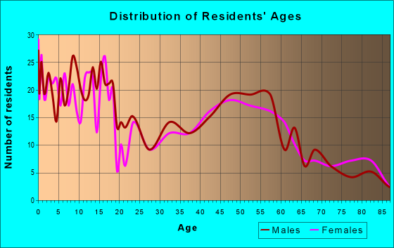 Age and Sex of Residents in zip code 54498