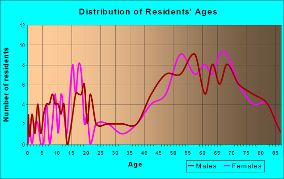 Age and Sex of Residents in zip code 54512
