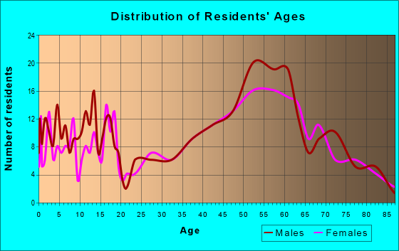 Age and Sex of Residents in zip code 54514