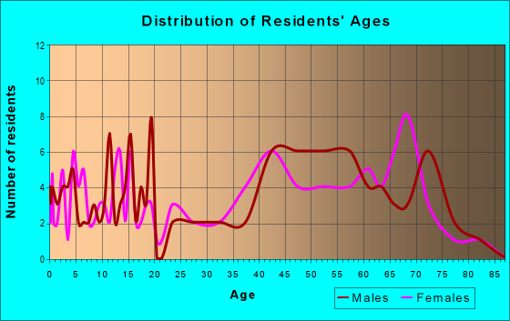 Age and Sex of Residents in zip code 54524