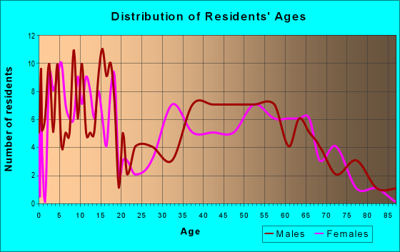 Age and Sex of Residents in zip code 54526