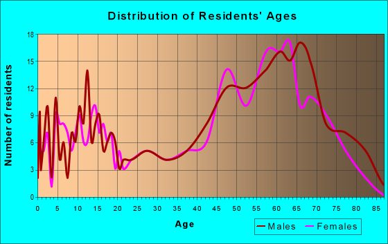 Age and Sex of Residents in zip code 54531