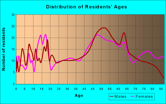 Age and Sex of Residents in zip code 54534