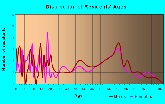 Age and Sex of Residents in zip code 54537