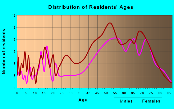 Age and Sex of Residents in zip code 54539