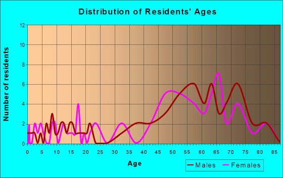 Age and Sex of Residents in zip code 54542