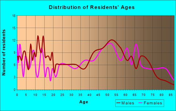 Age and Sex of Residents in zip code 54546