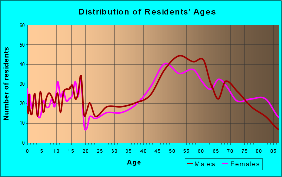 Age and Sex of Residents in zip code 54552
