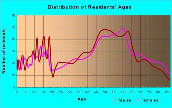 Age and Sex of Residents in zip code 54555