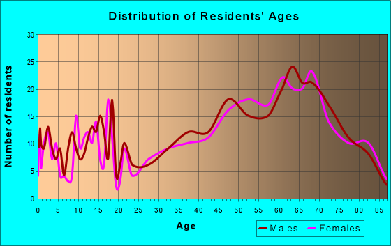 Age and Sex of Residents in zip code 54558