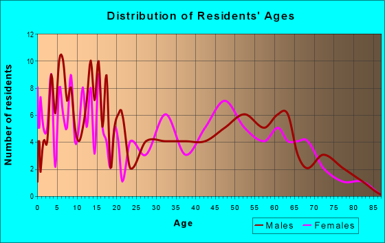 Age and Sex of Residents in zip code 54559
