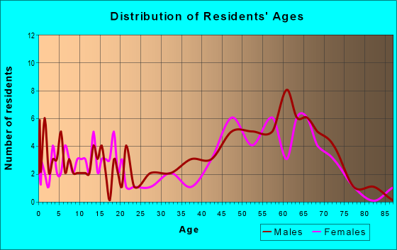Age and Sex of Residents in zip code 54560