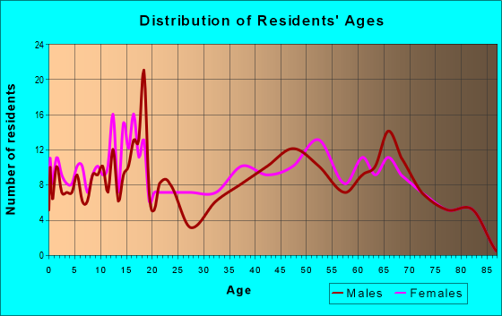 Age and Sex of Residents in zip code 54566