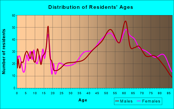 Age and Sex of Residents in zip code 54568