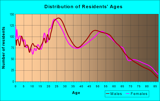 Age and Sex of Residents in zip code 54603