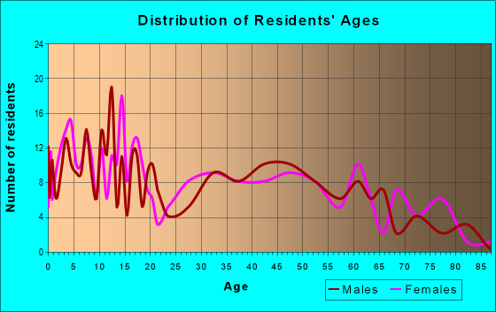 Age and Sex of Residents in zip code 54611