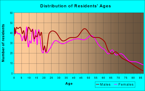Age and Sex of Residents in zip code 54612
