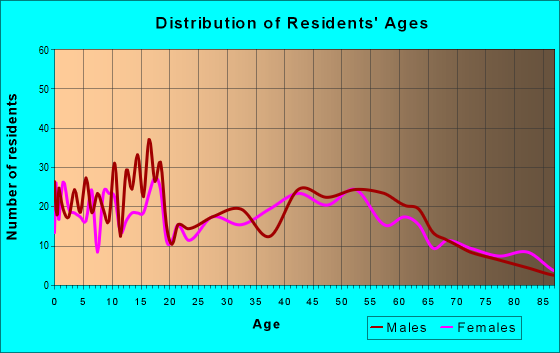 Age and Sex of Residents in zip code 54614
