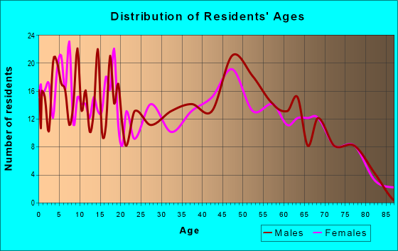 Age and Sex of Residents in zip code 54618
