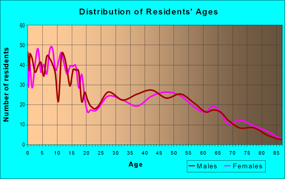 Age and Sex of Residents in zip code 54619