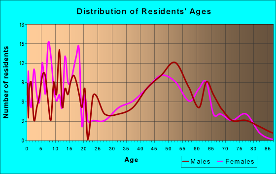 Age and Sex of Residents in zip code 54621