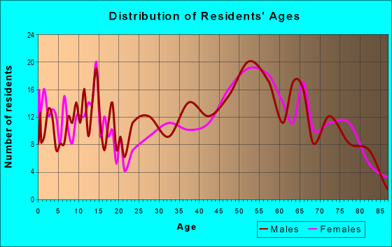 Age and Sex of Residents in zip code 54622