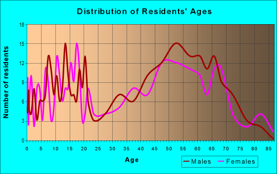 Age and Sex of Residents in zip code 54624