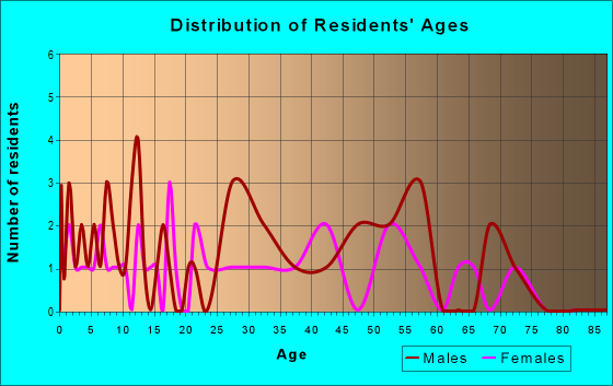 Age and Sex of Residents in zip code 54625