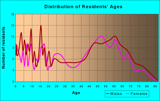 Age and Sex of Residents in zip code 54626